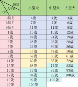 狗狗年齡換算表格